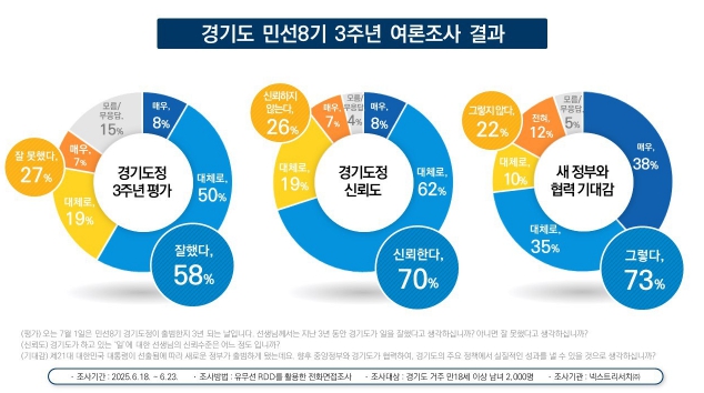 경기도 지난 3년 “일 잘했다” 58%, “신뢰한다” 70%, 새정부-경기도 협력 기대감 73% 기사 이미지