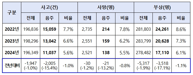 경찰청, 여름 휴가철 음주운전 특별단속 기간 운영 기사 이미지