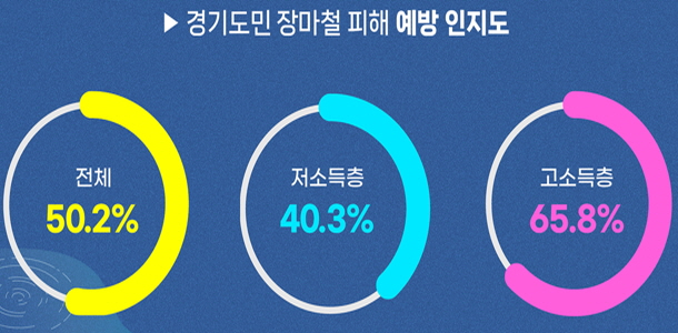 경기도민 절반은 장마철 피해 대처법 몰라… 소득 따라 최대 25.5%p 격차 기사 이미지