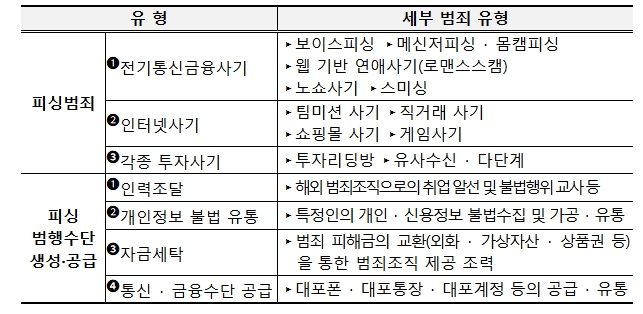 경찰청, 국외 납치·감금 의심 및 피싱범죄 특별자수·신고 기간 운영한다 기사 이미지